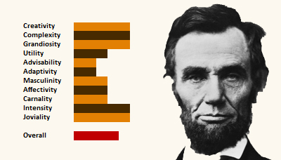 the beard report review voxnewman president Abraham Lincoln beard